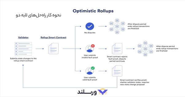 نحوه کار لایه 2