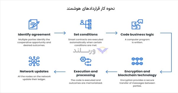 مزایای قرارداد هوشمند