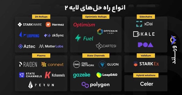 انواع ارزهای لایه 2