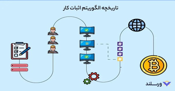 الگوریتم اثبات کار