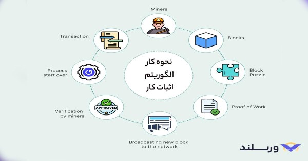 الگوریتم POW