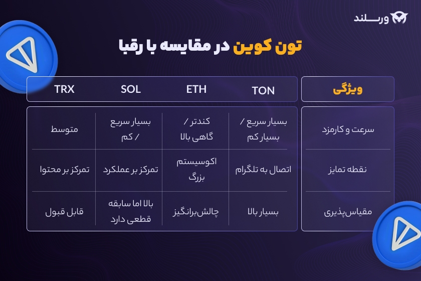 مقایسه تون کوین با دیگر ارز ها