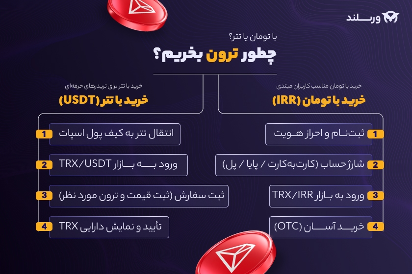 خرید ترون با تتر و تومان