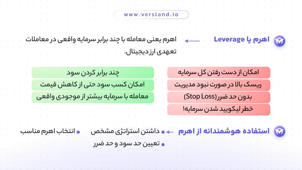 اهرم در معامله تعهدی ارز دیجیتال