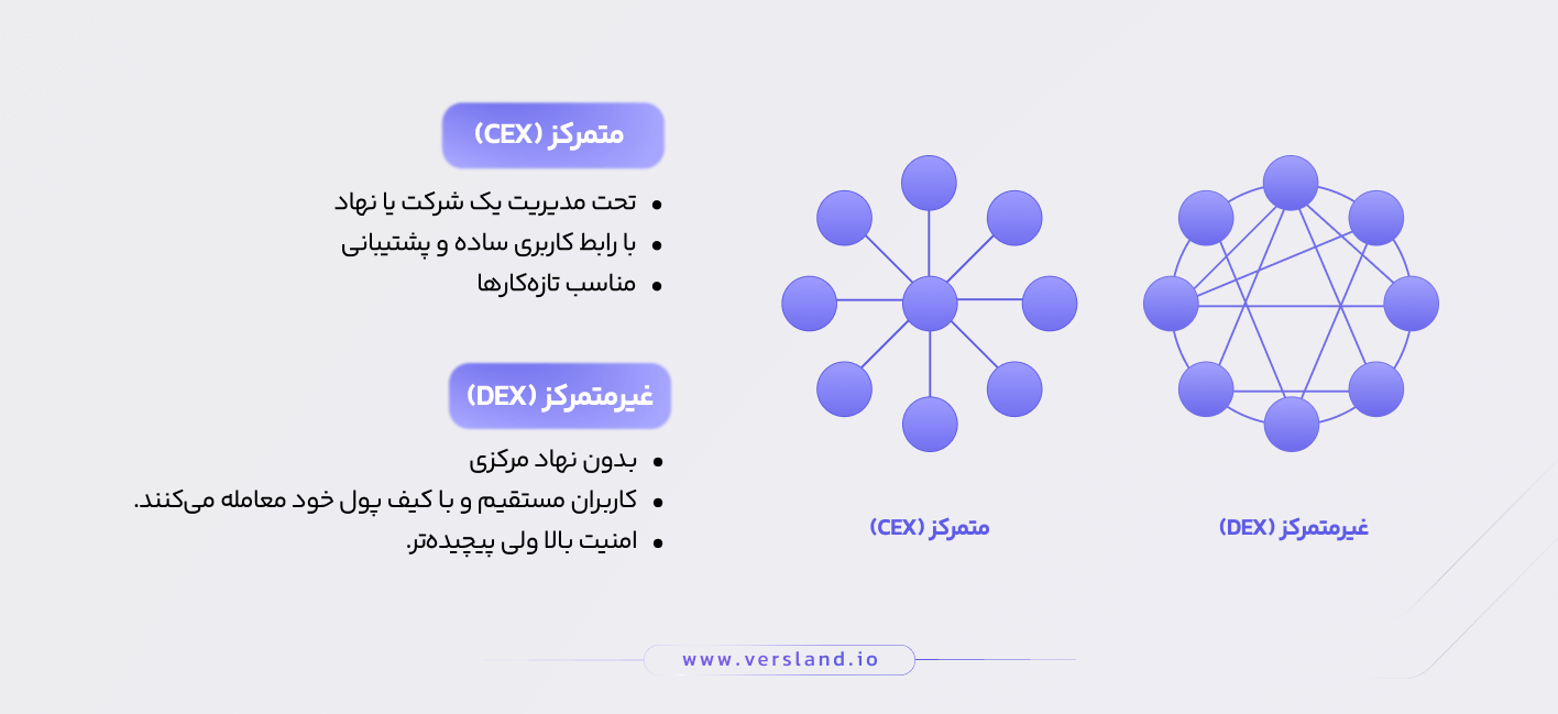 چند نوع صرافی ارز دیجیتال داریم؟ آشنایی با انواع صرافی رمزارز