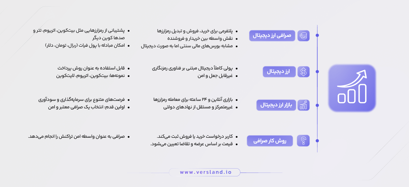 ارز دیجیتال و صرافی ارز دیجیتال چیست؟