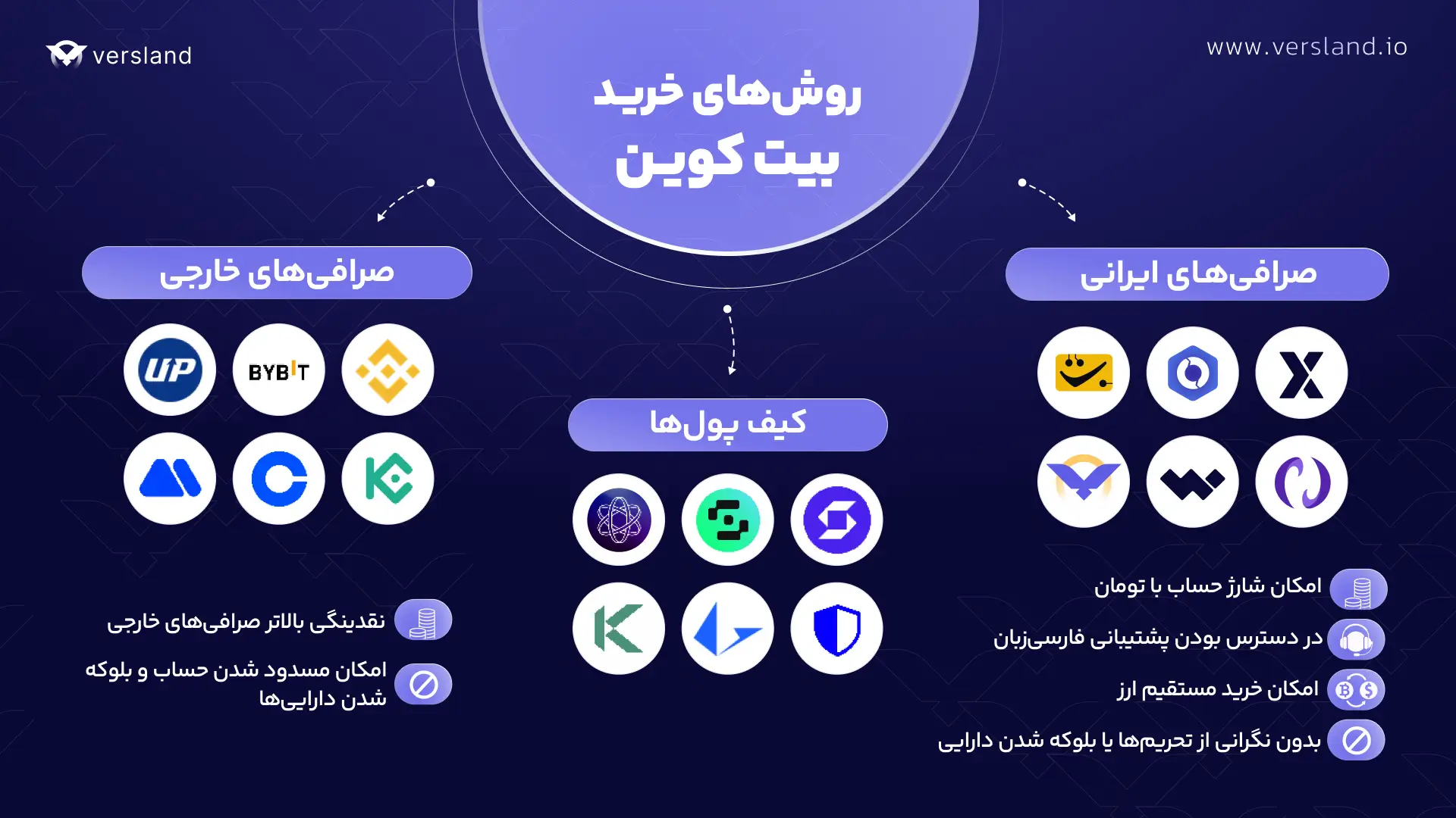 راه های خرید بیت کوین